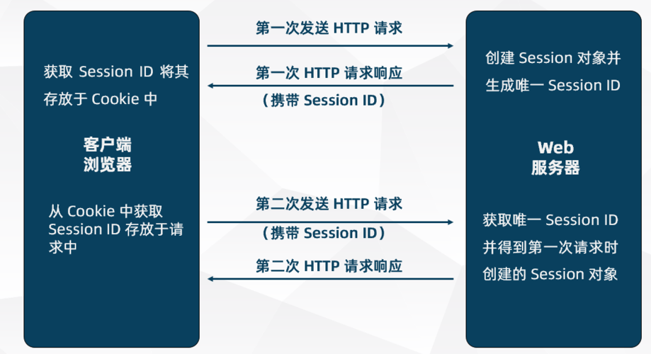 JSP中request、response、session各自的作用是什么「」 神马SEO JSP中request、response、session各自的作用是什么「」 JSP中request、response、session各自的作用是什么「」 神马SEO