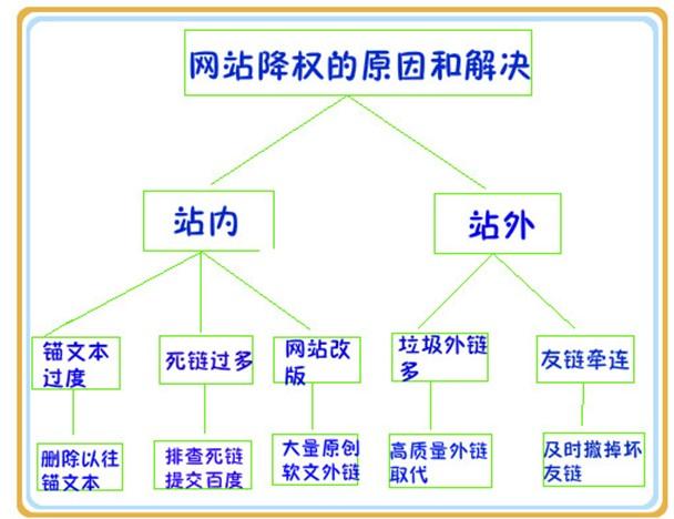 网站被降权站内原因有哪些「网站为什么被降权了」 搜狗SEO 网站被降权站内原因有哪些「网站为什么被降权了」 网站被降权站内原因有哪些「网站为什么被降权了」 搜狗SEO