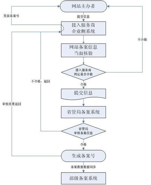 网站备案流程,合规运营的必经之路 神马SEO 网站备案流程,合规运营的必经之路 网站备案流程,合规运营的必经之路 神马SEO