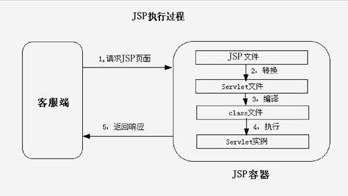 JSP网页运行原理及优化步骤讨论 搜狗SEO JSP网页运行原理及优化步骤讨论 JSP网页运行原理及优化步骤讨论 搜狗SEO