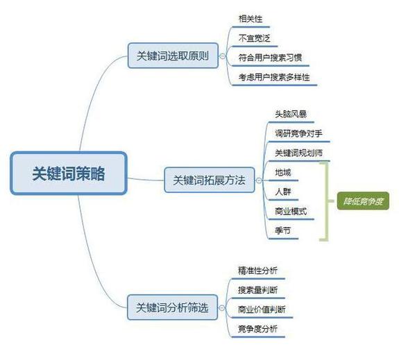 SEO推广逻辑介绍,关键词布局的艺术与方法 GoogleSEO SEO推广逻辑介绍,关键词布局的艺术与方法 SEO推广逻辑介绍,关键词布局的艺术与方法 GoogleSEO
